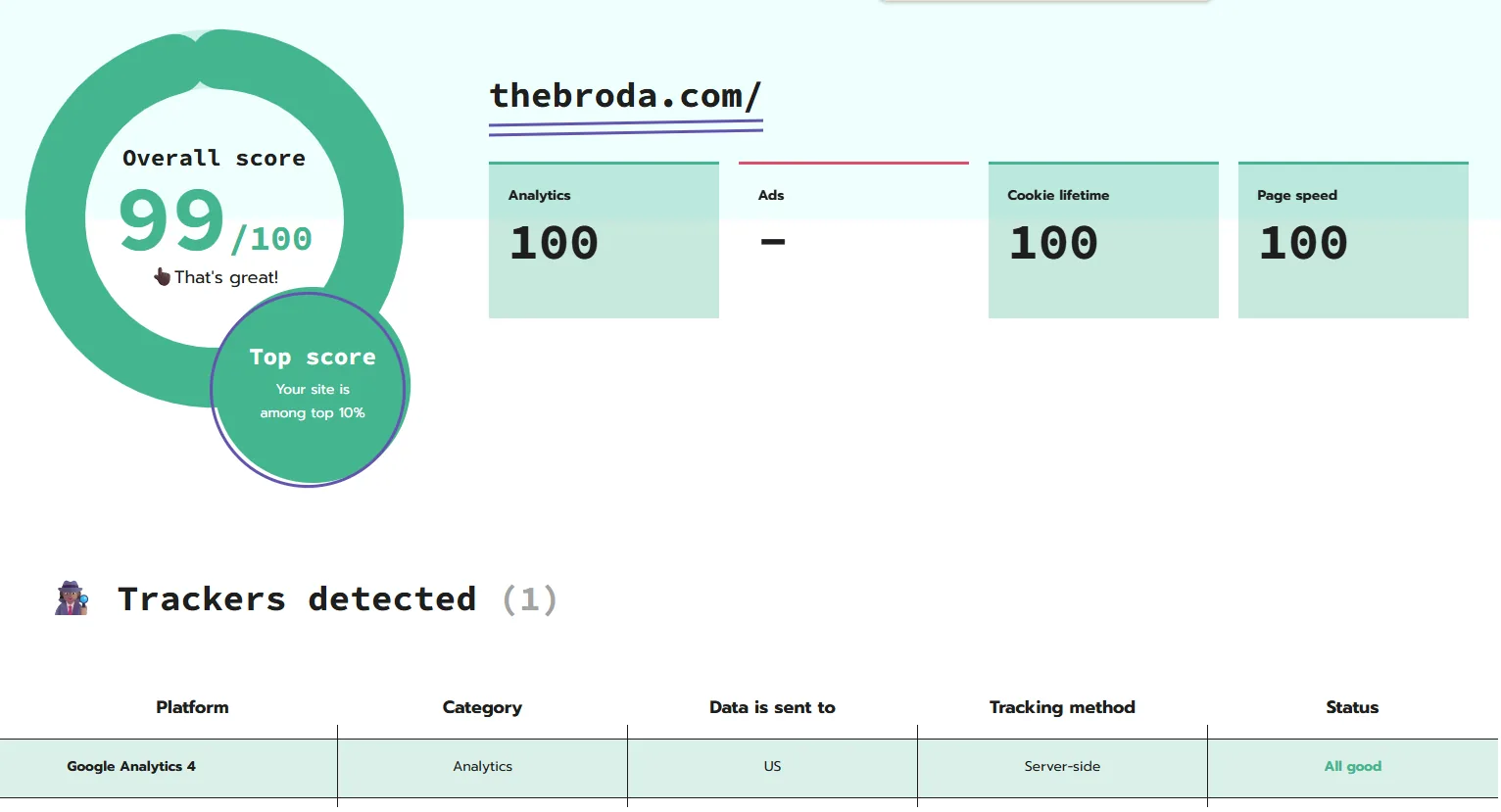 Звіт Website Tracking Checker від Stape для thebroda.com: оцінка 99 зі 100, Google Analytics 4 з методом Server-side і статусом All good